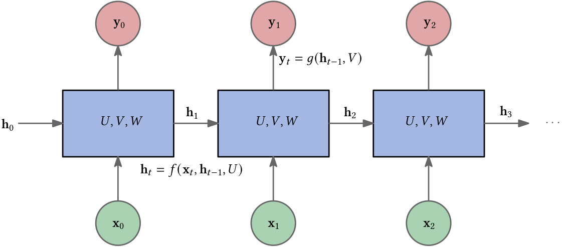 Sketch of an RNN unfolded in time